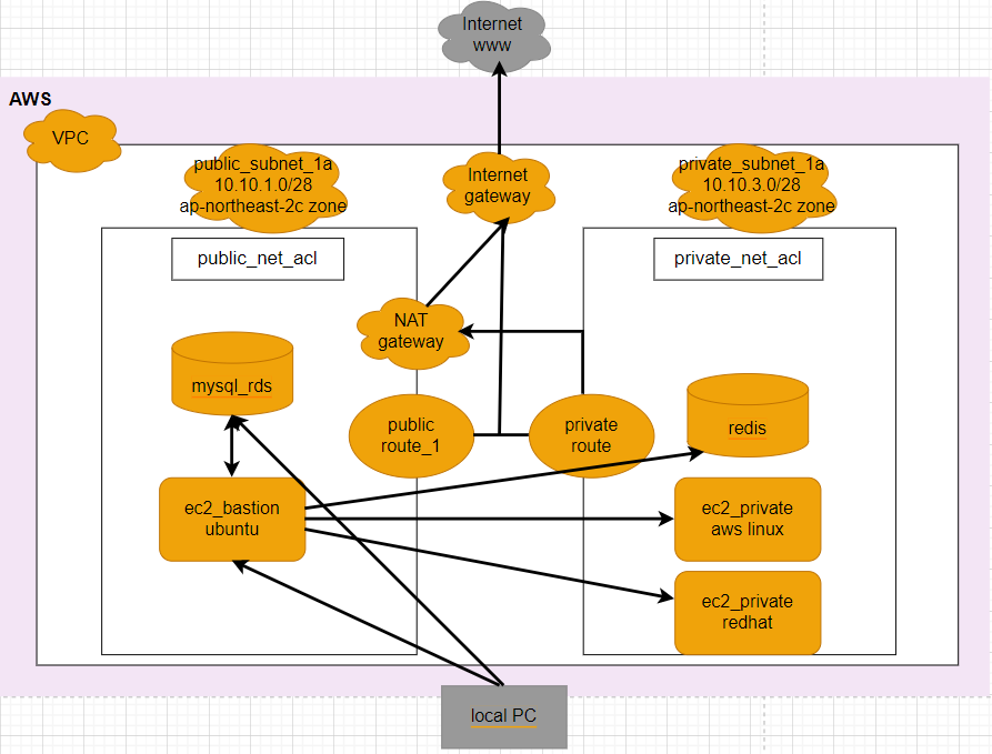 GitHub - Choiis/AWS-terraform: Infrastructure As Code AWS With ...